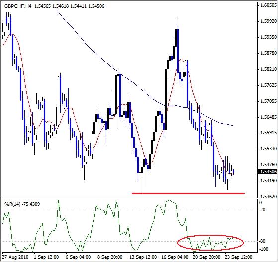 GBP/CHF Technical Analysis- Possible Double Bottom